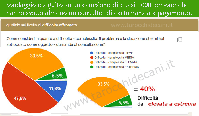 grafico sondaggio consulto di cartomanzia